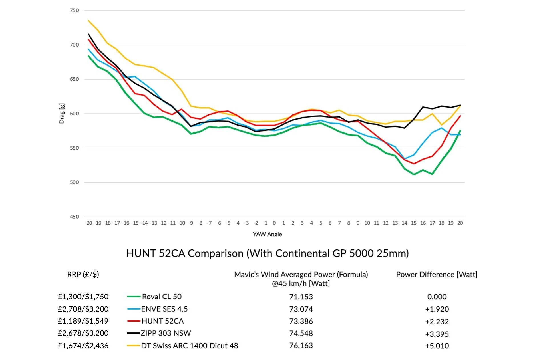 HUNT 52 Carbon Aerodynamicist Wheelset - Image 9