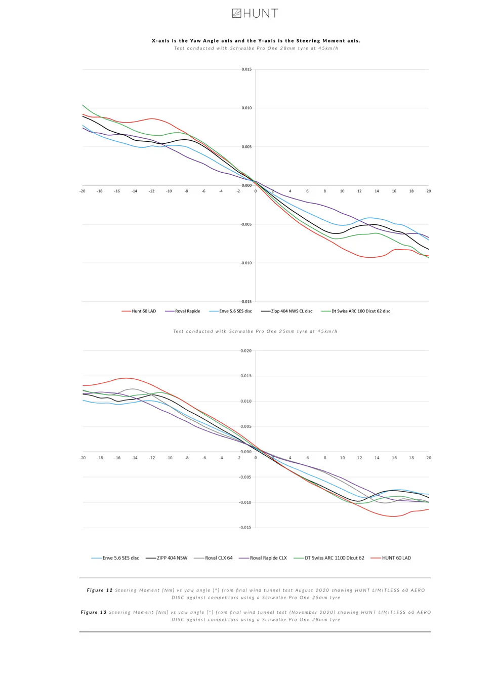 HUNT 60 Limitless Aero Disc Wheelset | Previous Model IC286 - Image 13